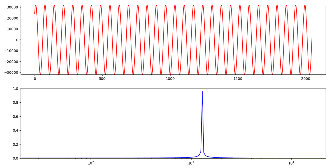 Latest Spectrum Analyser Using Python | Part-2